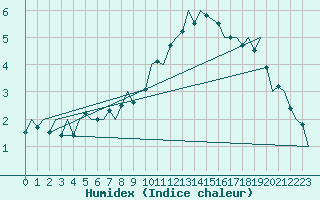 Courbe de l'humidex pour Molde / Aro