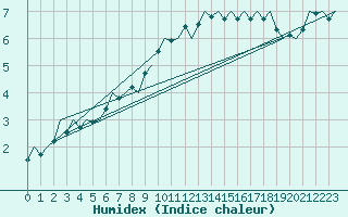 Courbe de l'humidex pour Muenster / Osnabrueck