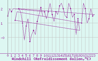 Courbe du refroidissement olien pour Leeuwarden