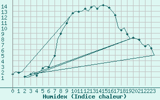 Courbe de l'humidex pour Srmellk International Airport