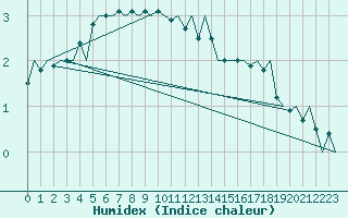 Courbe de l'humidex pour Visby Flygplats