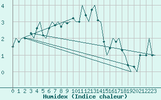 Courbe de l'humidex pour Skrydstrup