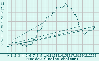 Courbe de l'humidex pour Lechfeld