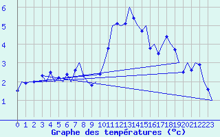 Courbe de tempratures pour Laupheim