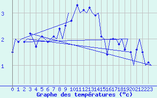 Courbe de tempratures pour Vlieland