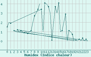 Courbe de l'humidex pour Duesseldorf