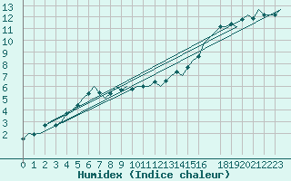 Courbe de l'humidex pour Laage