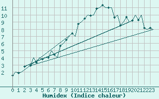 Courbe de l'humidex pour Genve (Sw)