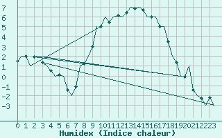 Courbe de l'humidex pour Bremen