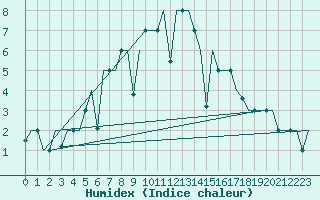 Courbe de l'humidex pour Murmansk