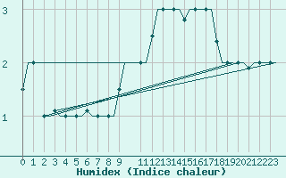 Courbe de l'humidex pour Milan (It)