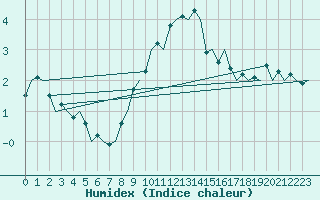 Courbe de l'humidex pour Bonn (All)