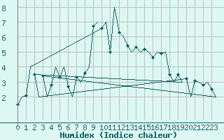 Courbe de l'humidex pour Samedam-Flugplatz