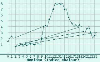 Courbe de l'humidex pour Laupheim