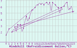 Courbe du refroidissement olien pour Ostrava / Mosnov