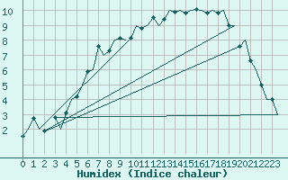 Courbe de l'humidex pour Rovaniemi