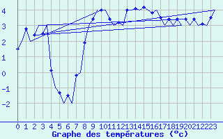 Courbe de tempratures pour Visby Flygplats