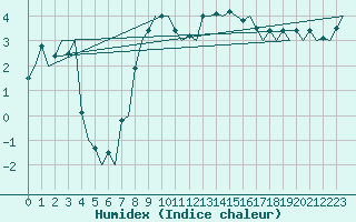 Courbe de l'humidex pour Visby Flygplats