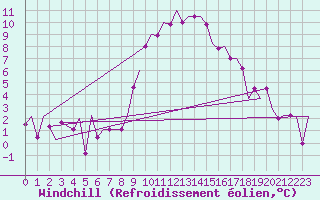 Courbe du refroidissement olien pour Torino / Caselle