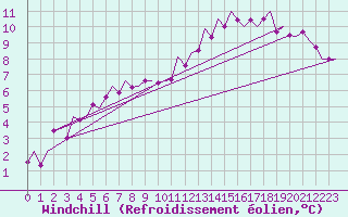 Courbe du refroidissement olien pour London / Heathrow (UK)