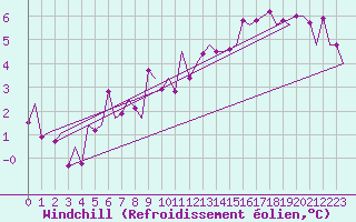 Courbe du refroidissement olien pour Rotterdam Airport Zestienhoven