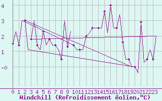Courbe du refroidissement olien pour Milano / Malpensa