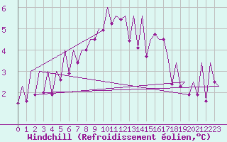 Courbe du refroidissement olien pour Mikkeli