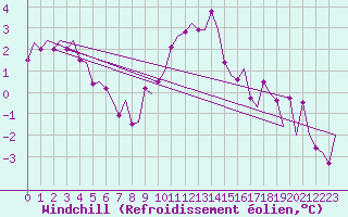 Courbe du refroidissement olien pour Amsterdam Airport Schiphol