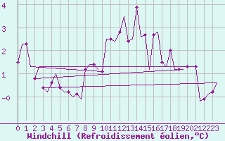 Courbe du refroidissement olien pour Keflavikurflugvollur