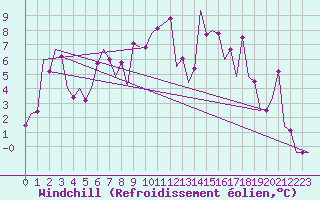 Courbe du refroidissement olien pour Burgas