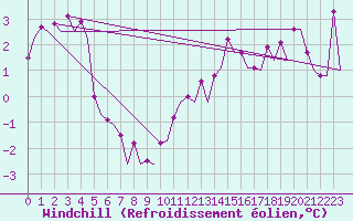 Courbe du refroidissement olien pour Platform Awg-1 Sea