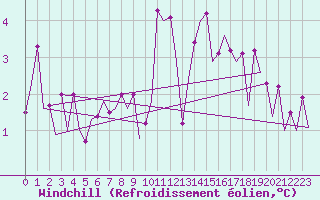 Courbe du refroidissement olien pour Platforme D15-fa-1 Sea