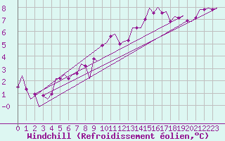 Courbe du refroidissement olien pour Stornoway