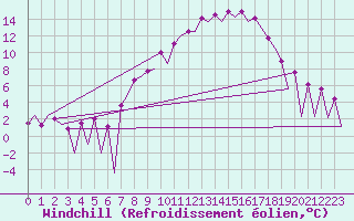 Courbe du refroidissement olien pour Huesca (Esp)