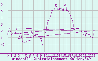 Courbe du refroidissement olien pour Burgos (Esp)