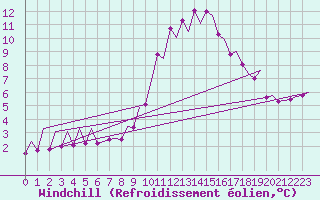Courbe du refroidissement olien pour Madrid / Barajas (Esp)
