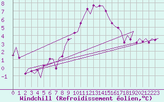 Courbe du refroidissement olien pour Groningen Airport Eelde