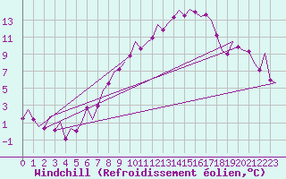Courbe du refroidissement olien pour Hannover
