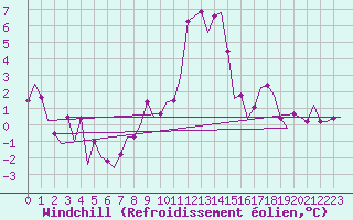 Courbe du refroidissement olien pour Aalborg