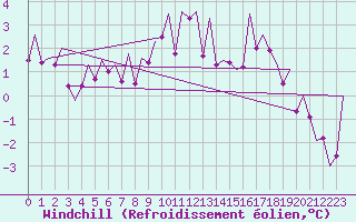 Courbe du refroidissement olien pour Stornoway