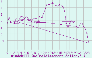 Courbe du refroidissement olien pour Fassberg