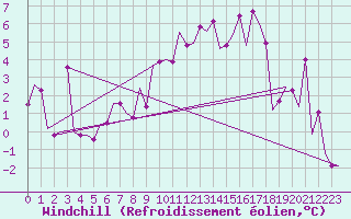 Courbe du refroidissement olien pour Burgas
