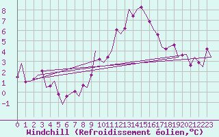 Courbe du refroidissement olien pour Erfurt-Bindersleben