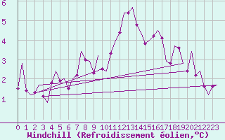 Courbe du refroidissement olien pour Lechfeld