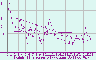Courbe du refroidissement olien pour Innsbruck-Flughafen