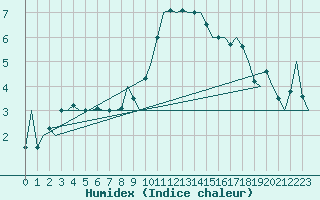 Courbe de l'humidex pour Celle