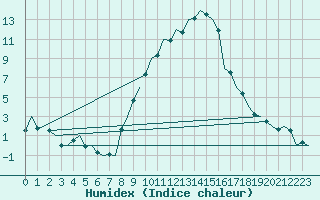 Courbe de l'humidex pour Wittmundhaven