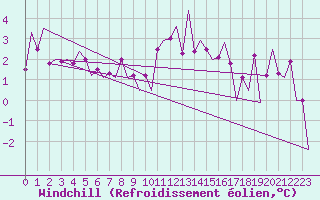 Courbe du refroidissement olien pour Stornoway