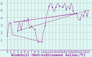 Courbe du refroidissement olien pour Klagenfurt-Flughafen