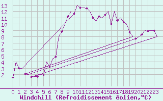 Courbe du refroidissement olien pour Cerklje Airport